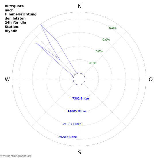 Diagramme: Blitzquote nach Himmelsrichtung