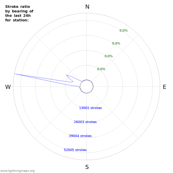 Graphs: Stroke ratio by bearing