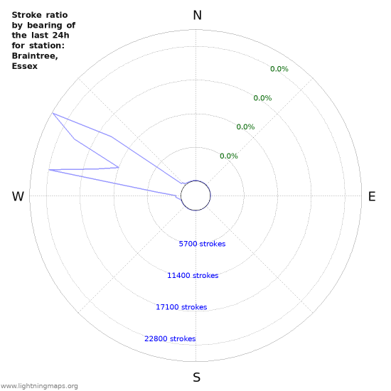 Graphs: Stroke ratio by bearing