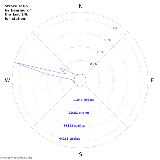 Graphs: Stroke ratio by bearing