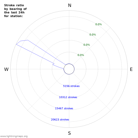 Graphs: Stroke ratio by bearing