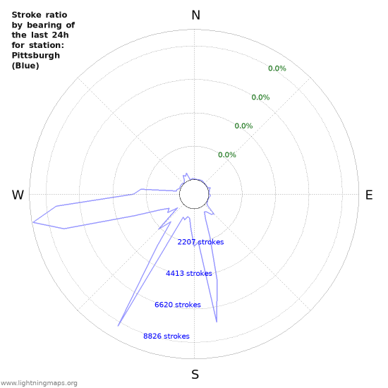 Graphs: Stroke ratio by bearing