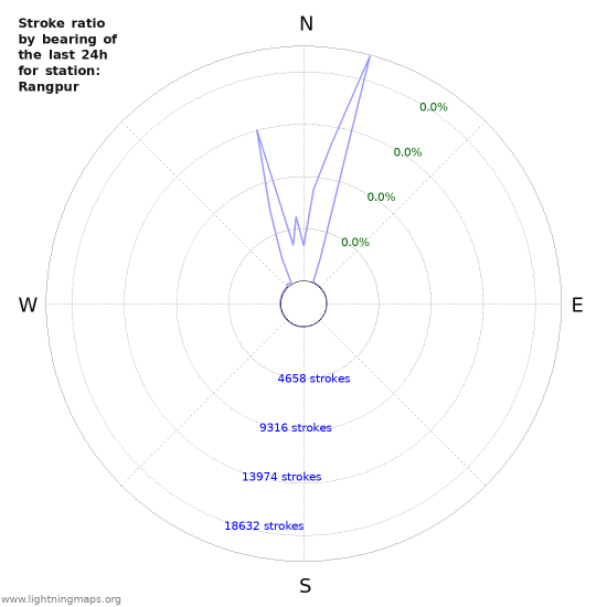 Graphs: Stroke ratio by bearing