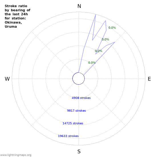 Graphs: Stroke ratio by bearing