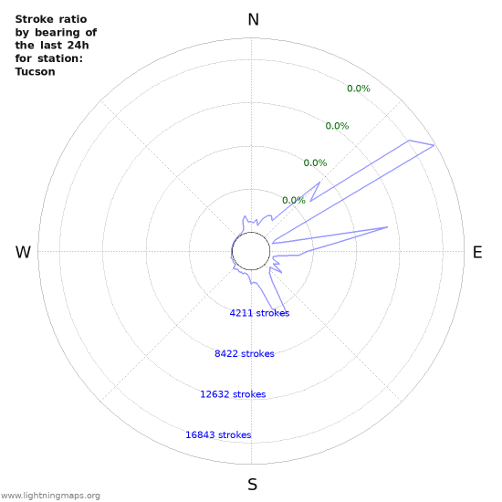 Graphs: Stroke ratio by bearing