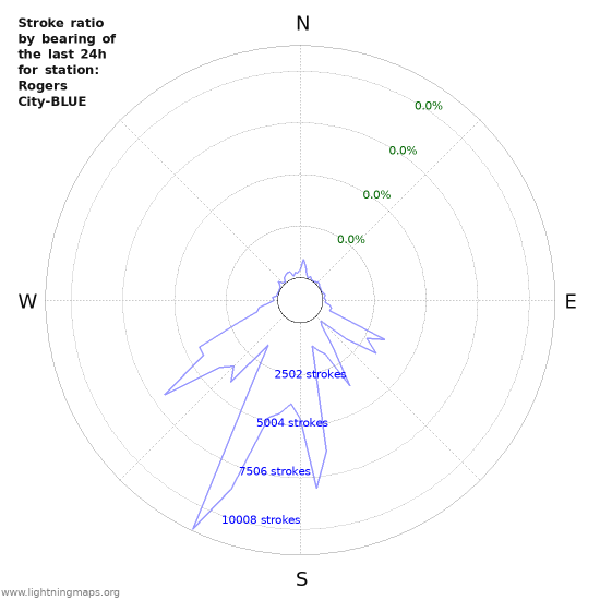 Graphs: Stroke ratio by bearing