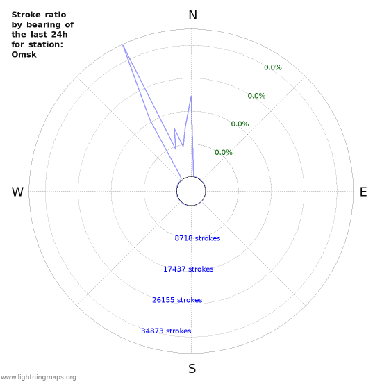 Graphs: Stroke ratio by bearing