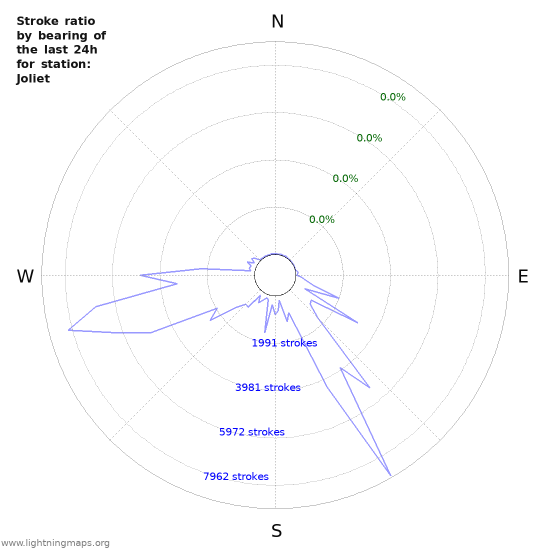 Graphs: Stroke ratio by bearing