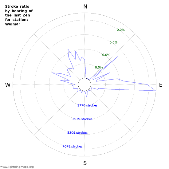 Graphs: Stroke ratio by bearing