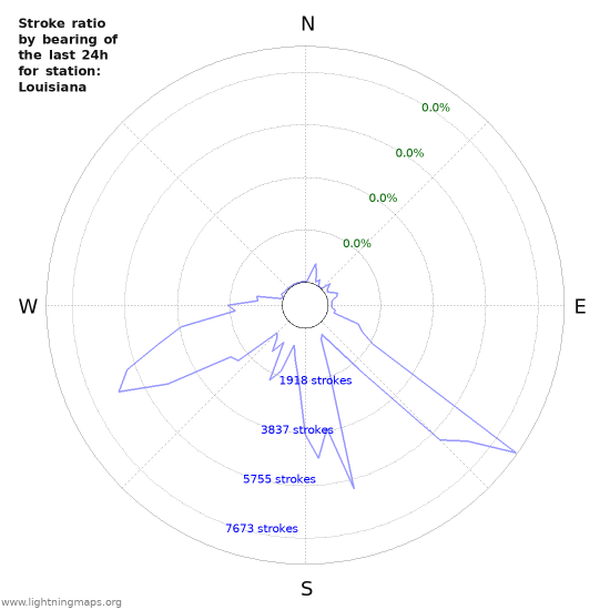 Graphs: Stroke ratio by bearing