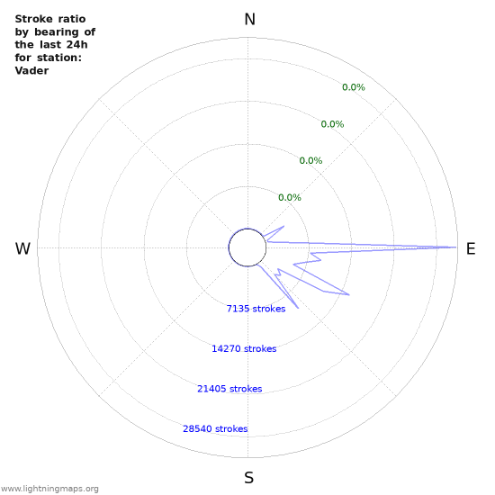 Graphs: Stroke ratio by bearing