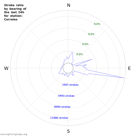 Graphs: Stroke ratio by bearing