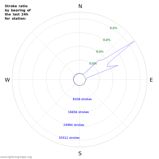 Graphs: Stroke ratio by bearing