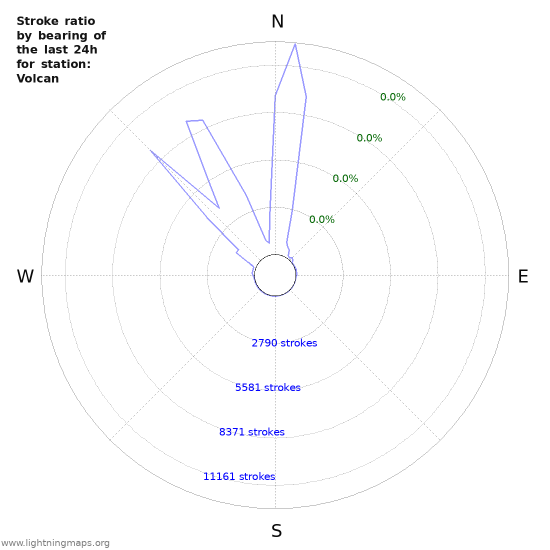 Graphs: Stroke ratio by bearing