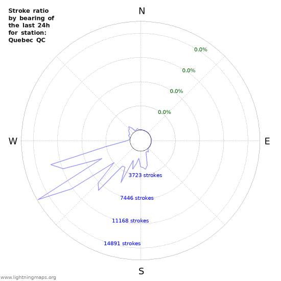 Graphs: Stroke ratio by bearing