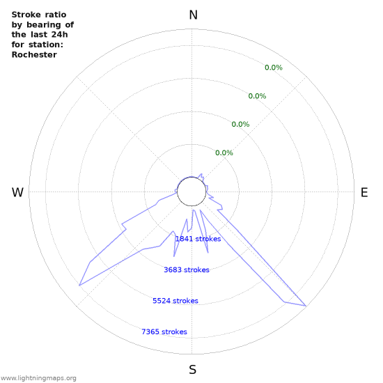 Graphs: Stroke ratio by bearing