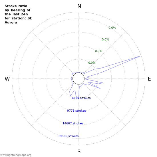 Graphs: Stroke ratio by bearing