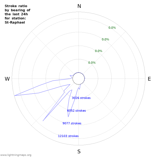 Graphs: Stroke ratio by bearing