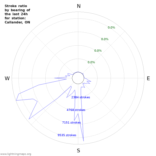 Graphs: Stroke ratio by bearing