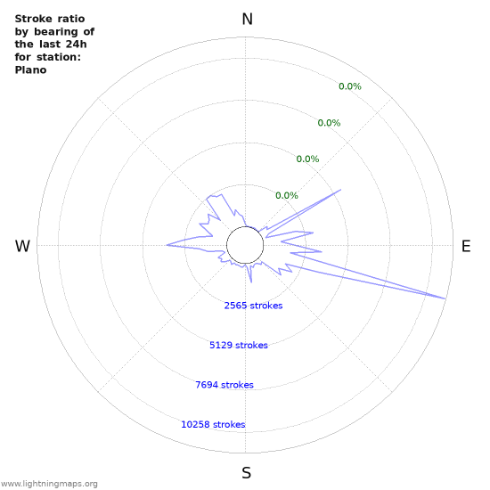 Graphs: Stroke ratio by bearing