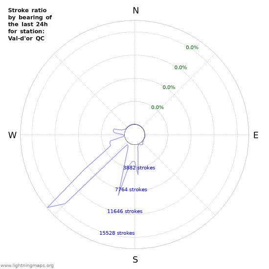 Graphs: Stroke ratio by bearing