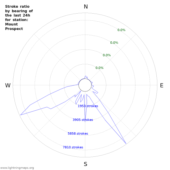 Graphs: Stroke ratio by bearing