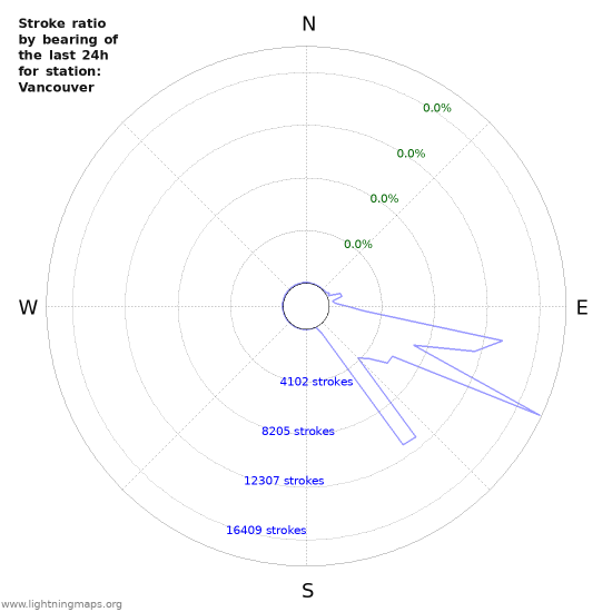 Graphs: Stroke ratio by bearing