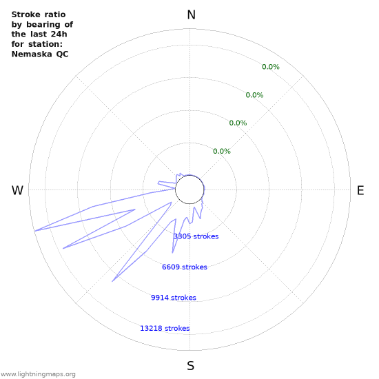 Graphs: Stroke ratio by bearing