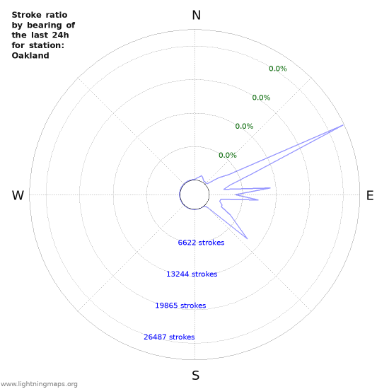 Graphs: Stroke ratio by bearing