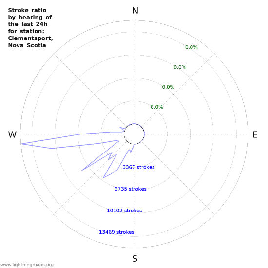 Graphs: Stroke ratio by bearing