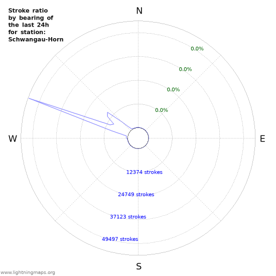 Graphs: Stroke ratio by bearing