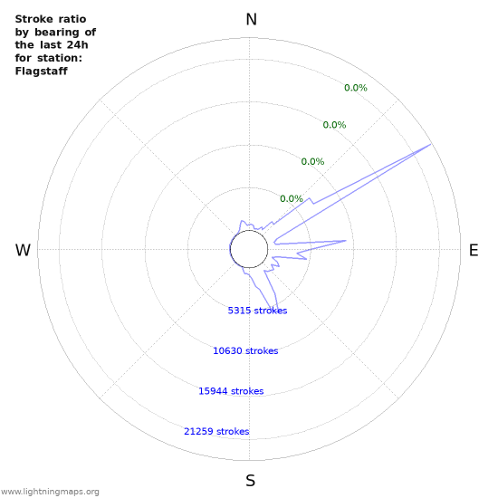 Graphs: Stroke ratio by bearing