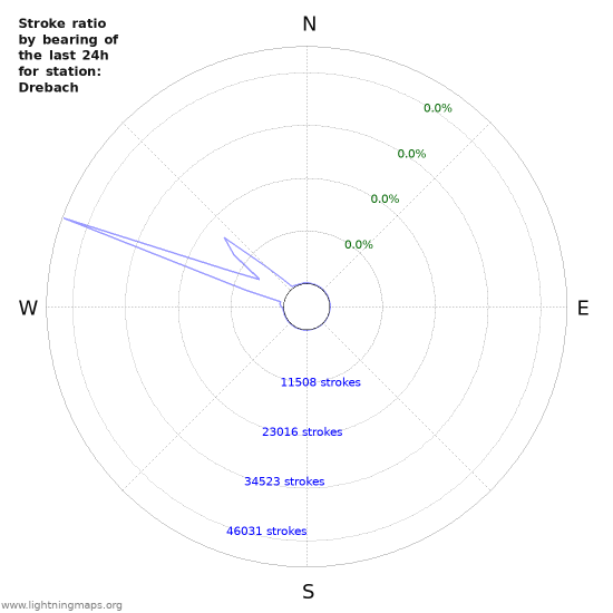 Graphs: Stroke ratio by bearing