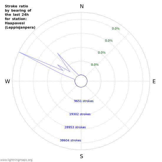 Graphs: Stroke ratio by bearing