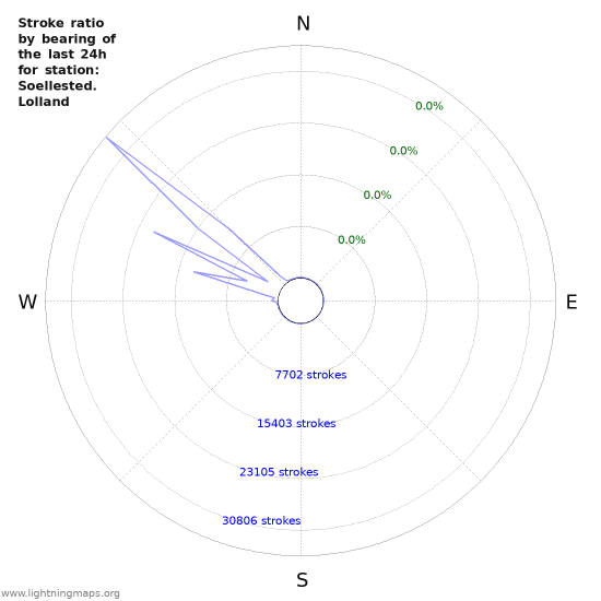 Graphs: Stroke ratio by bearing