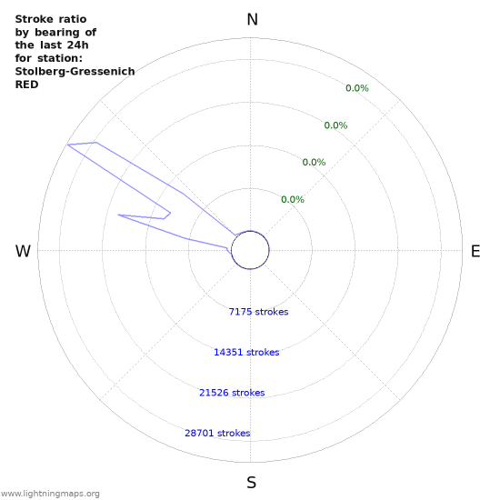 Graphs: Stroke ratio by bearing