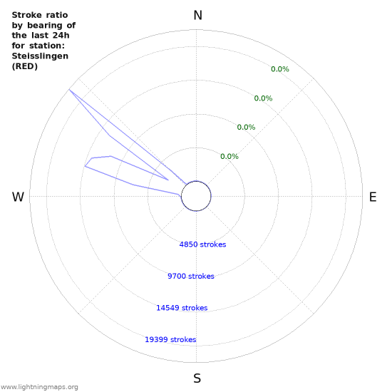 Graphs: Stroke ratio by bearing