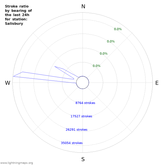 Graphs: Stroke ratio by bearing