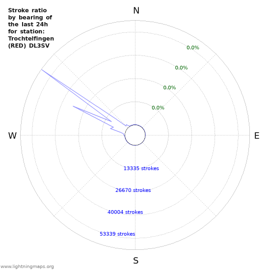 Graphs: Stroke ratio by bearing