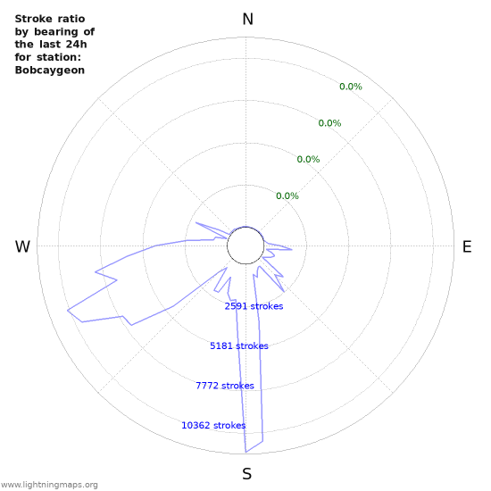 Graphs: Stroke ratio by bearing