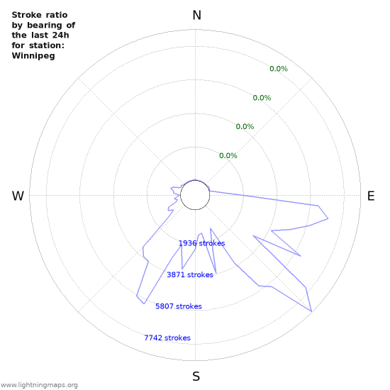 Graphs: Stroke ratio by bearing