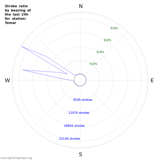 Graphs: Stroke ratio by bearing