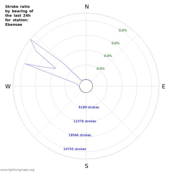 Graphs: Stroke ratio by bearing