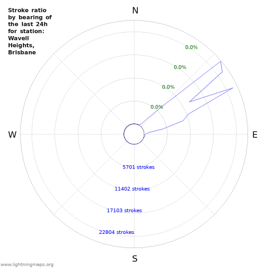 Graphs: Stroke ratio by bearing