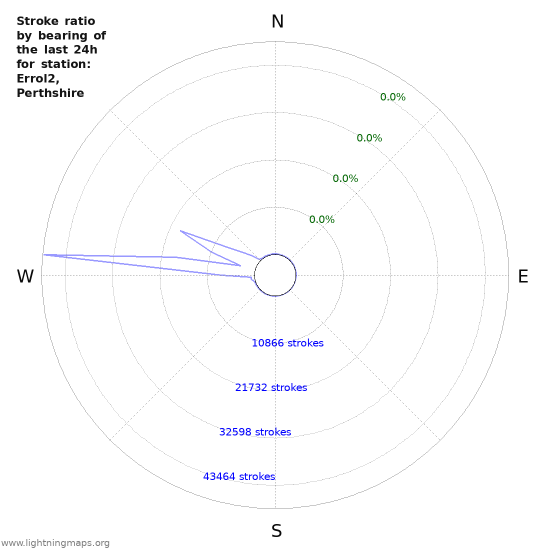 Graphs: Stroke ratio by bearing