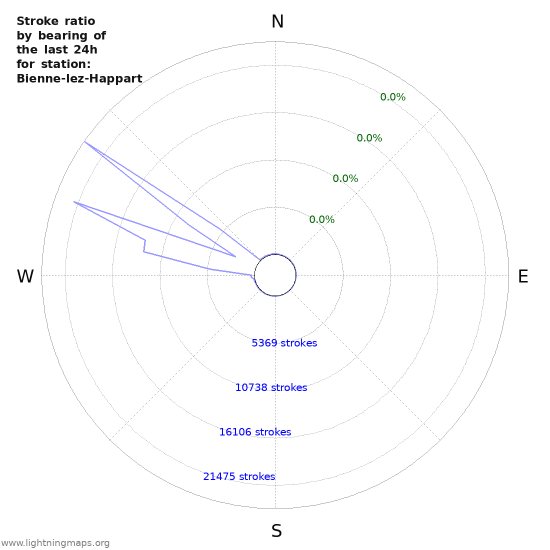 Graphs: Stroke ratio by bearing