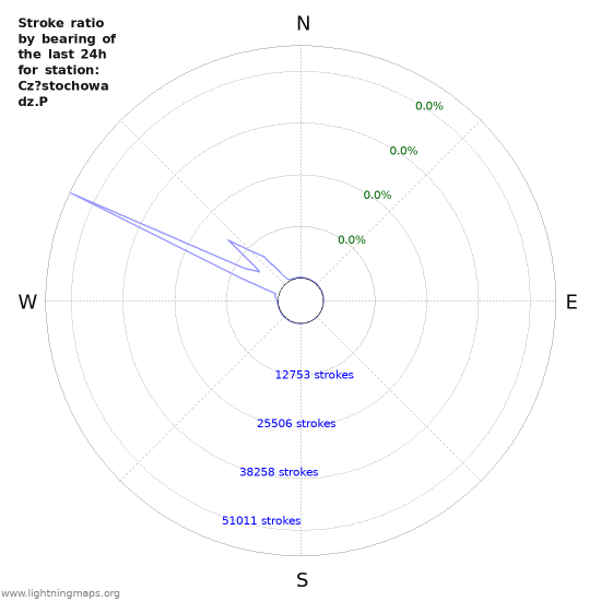 Graphs: Stroke ratio by bearing