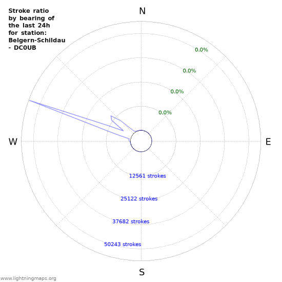 Graphs: Stroke ratio by bearing