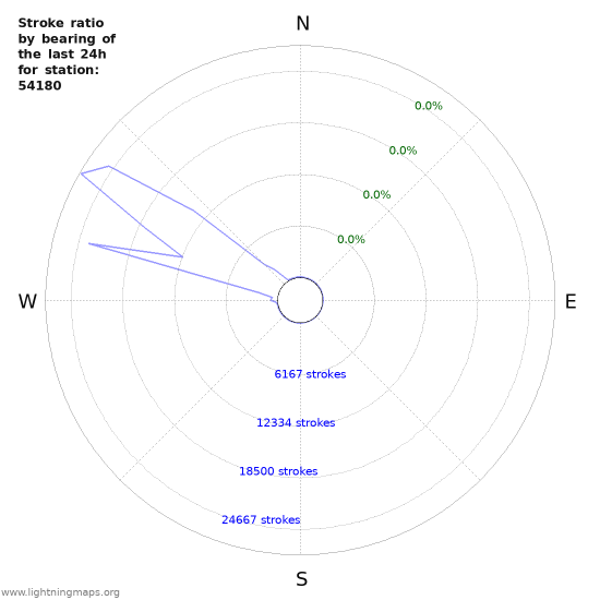 Graphs: Stroke ratio by bearing