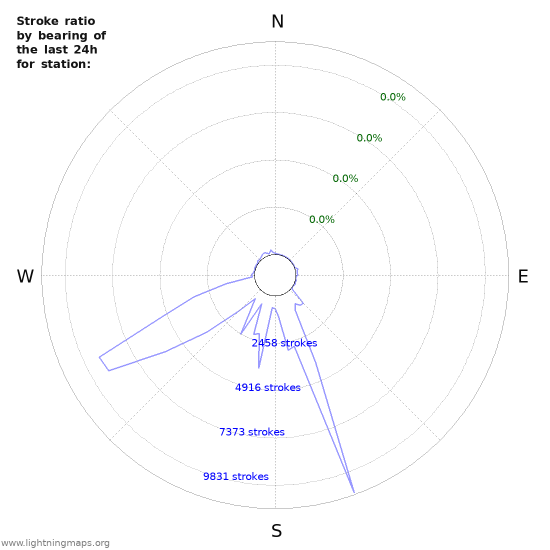 Graphs: Stroke ratio by bearing